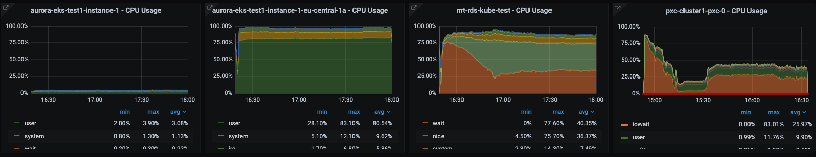 4 cpu tpcc large OS cpu